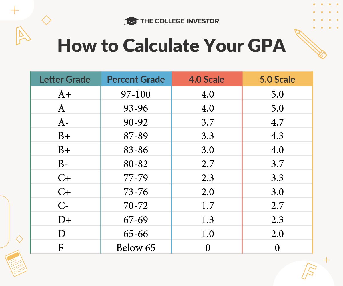 CollegeInvestor_1200x1000__Infographic_-_GPA_Infographic Calculate GPA chart