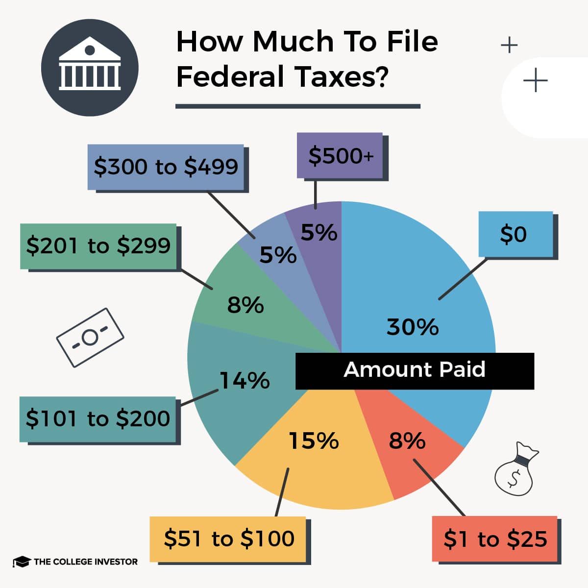 CollegeInvestor_1200x1200_1_Infographics_-Tax_Survey_Charts How much does it cost to file a federal tax return