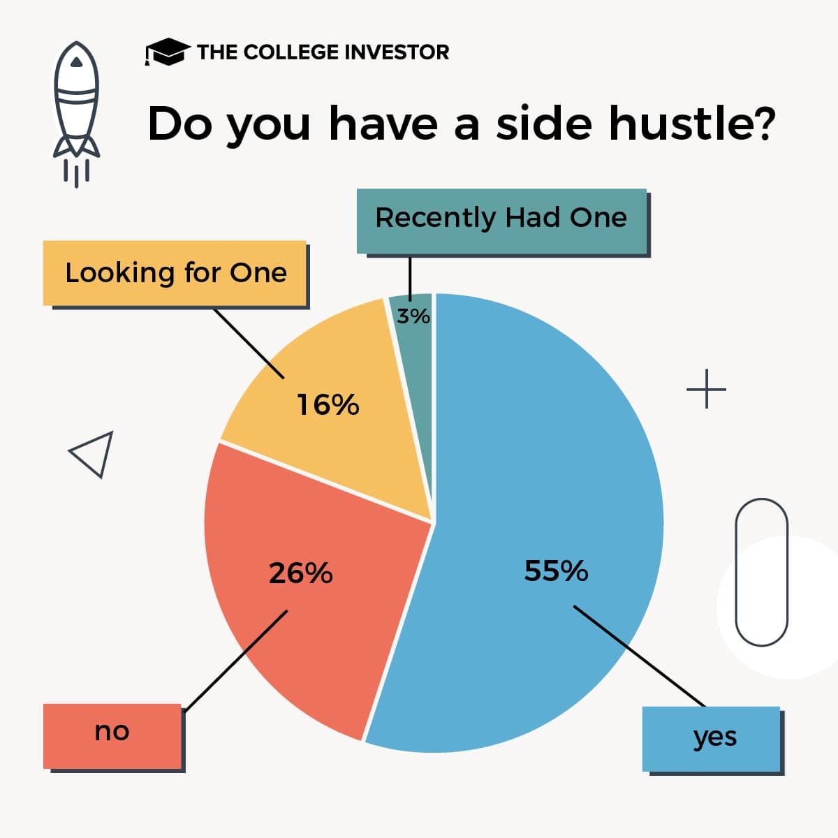 CollegeInvestor_1200x1200_1_Infographics__Survey_about_holiday_side_hustles_and_inflation side hustle survey