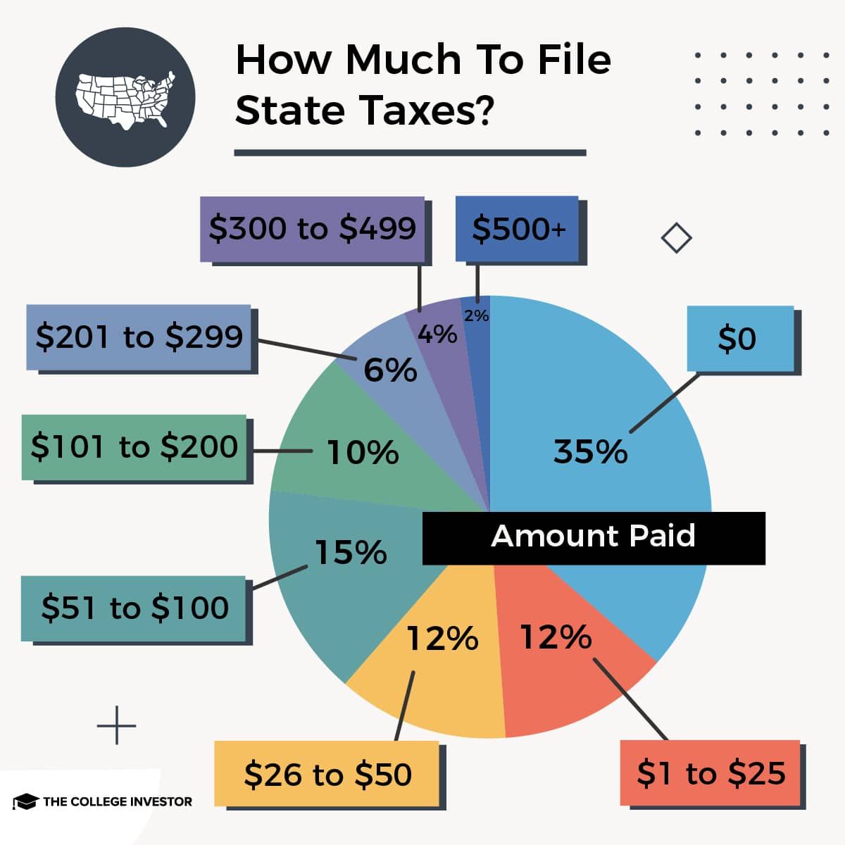 CollegeInvestor_1200x1200_2_Infographics_-Tax_Survey_Charts How much does it cost to file a state tax return