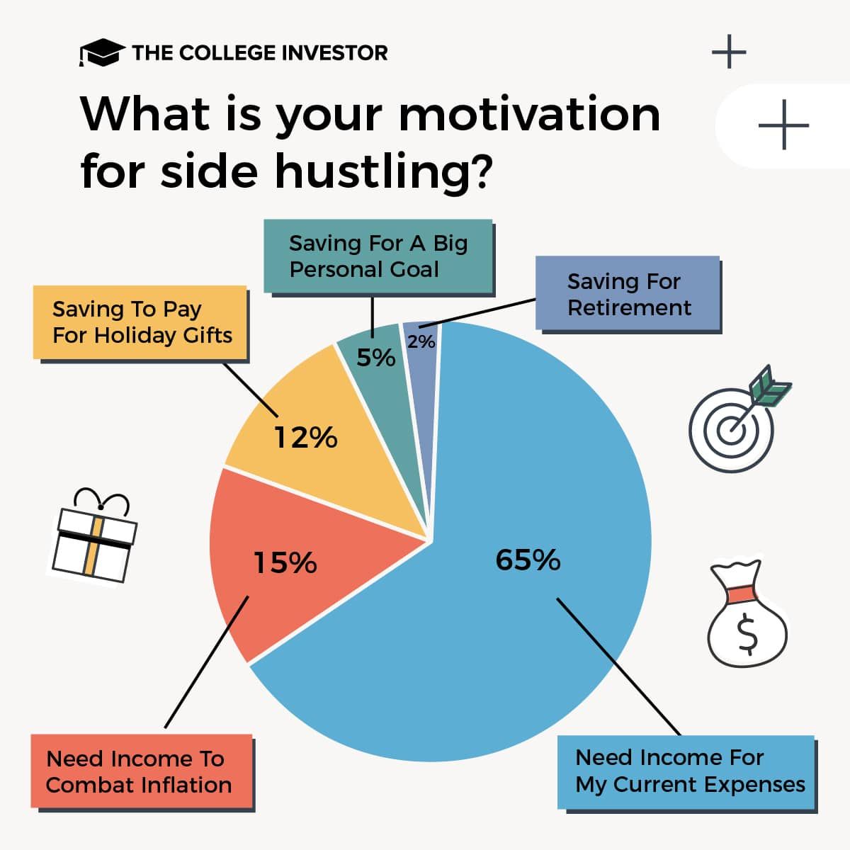 CollegeInvestor_1200x1200_2_Infographics__Survey_about_holiday_side_hustles_and_inflation side hustle motivation