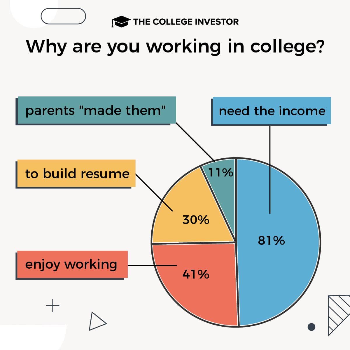 CollegeInvestor_1200x1200_3_Infographics_-_Working_In_College students choose to work survey results