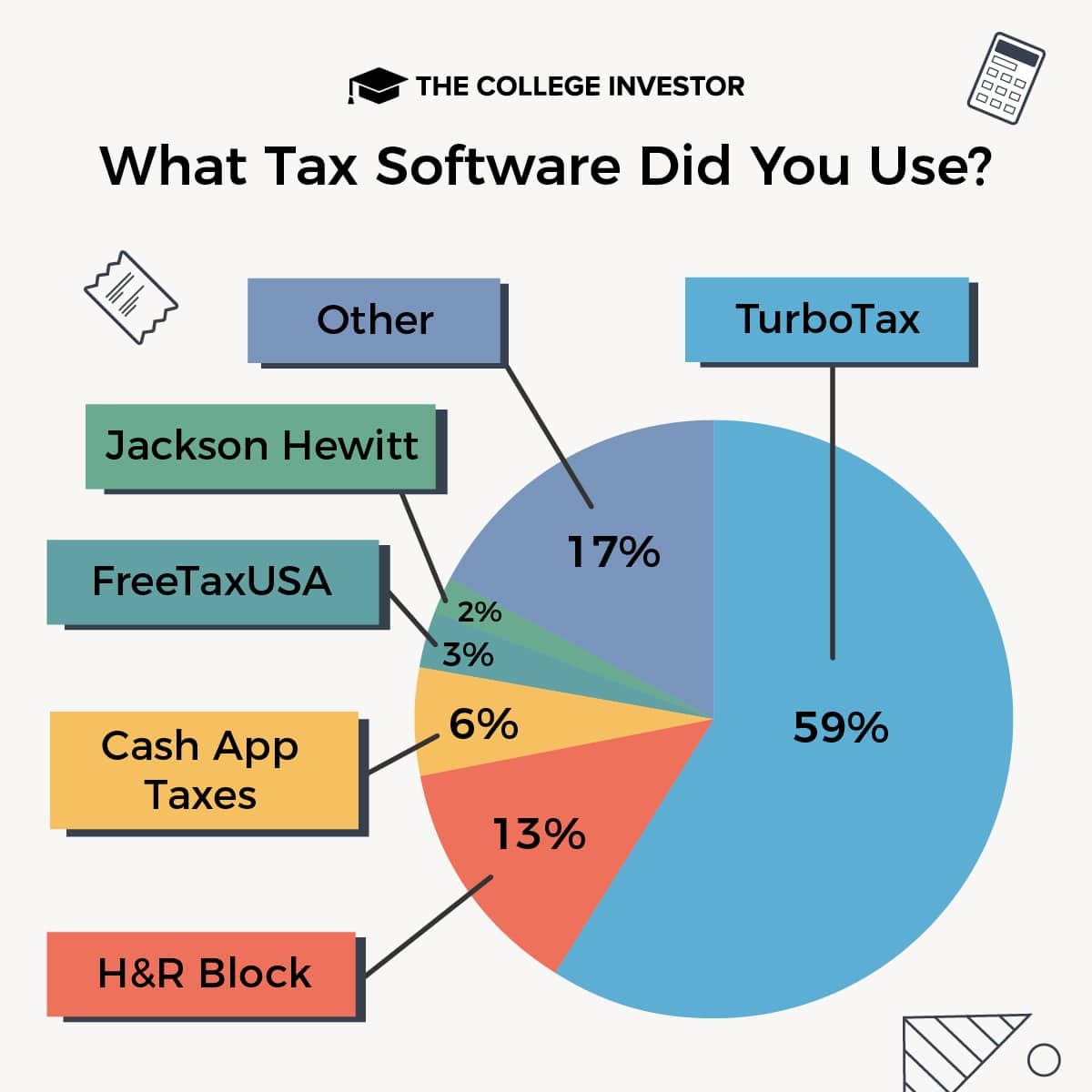 CollegeInvestor_1200x1200_3_Infographics_-Tax_Survey_Charts Number one tax software