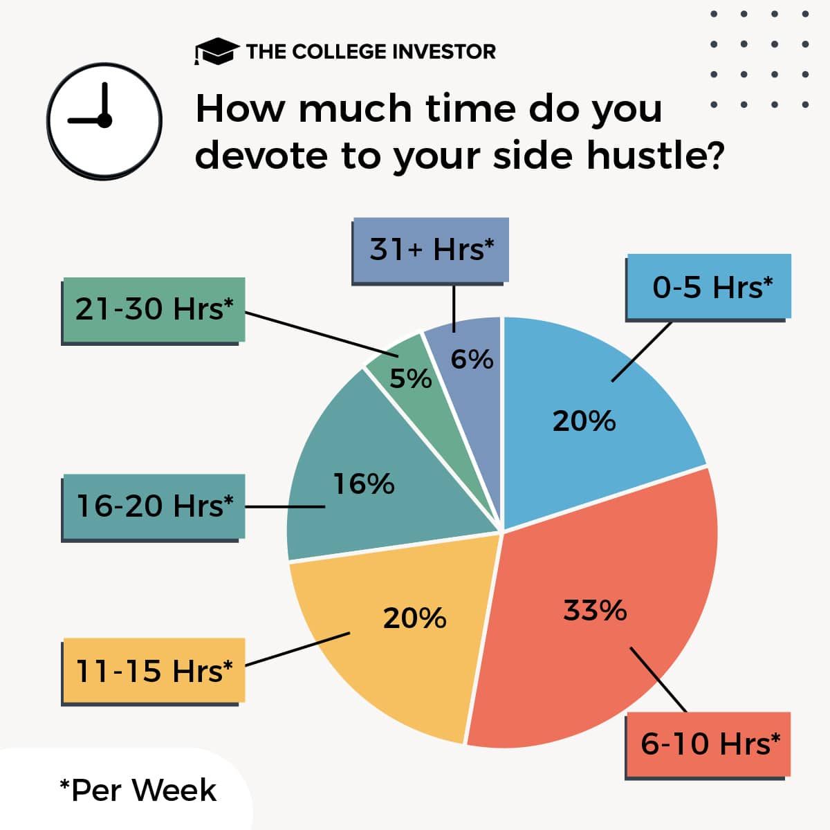 CollegeInvestor_1200x1200_3_Infographics__Survey_about_holiday_side_hustles_and_inflation time devoted to side hustles