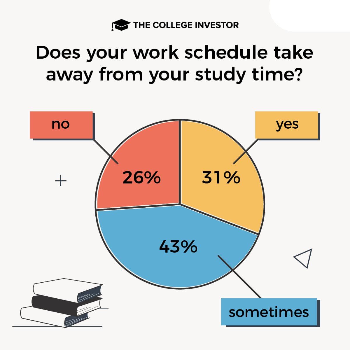 CollegeInvestor_1200x1200_4_Infographics_-_Working_In_College students choose to work survey results