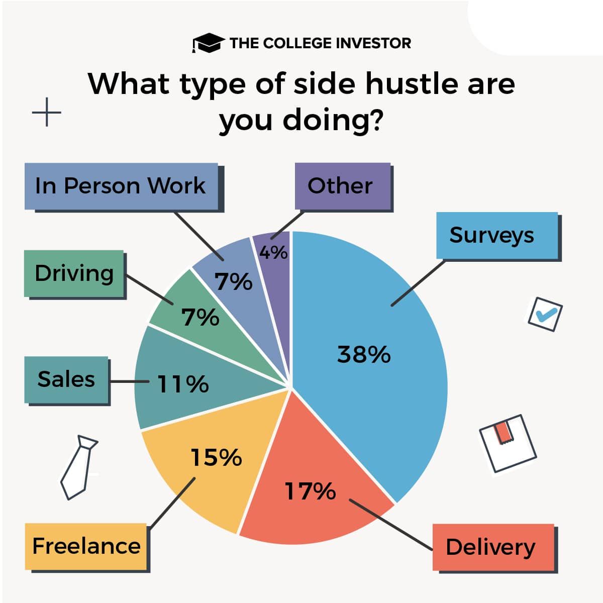 CollegeInvestor_1200x1200_4_Infographics__Survey_about_holiday_side_hustles_and_inflation side hustle survey types