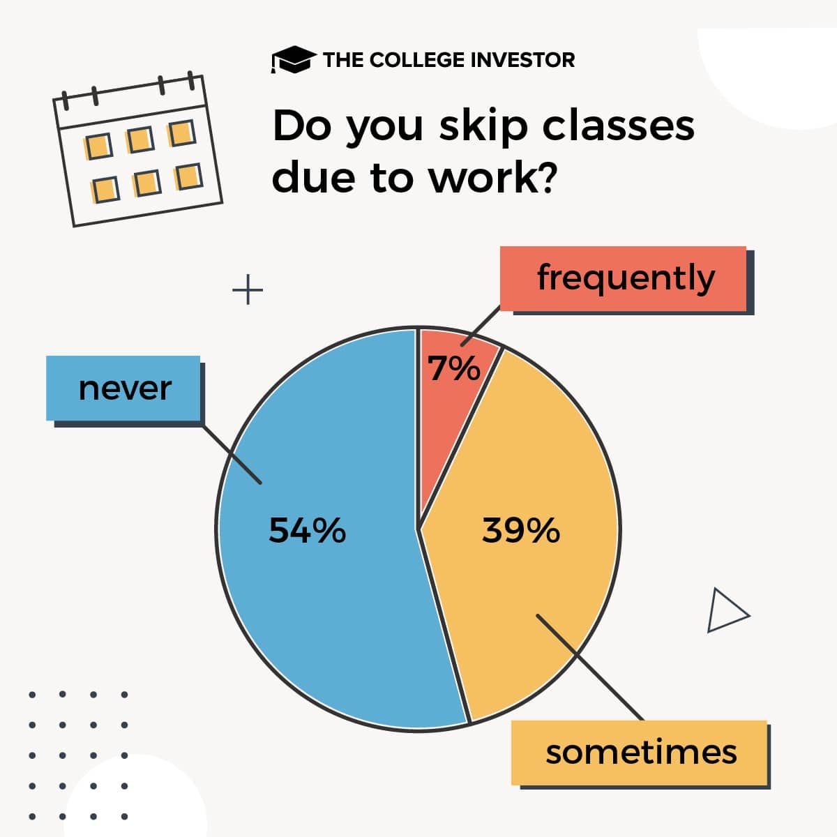 CollegeInvestor_1200x1200_5_Infographics_-_Working_In_College students choose to work survey results
