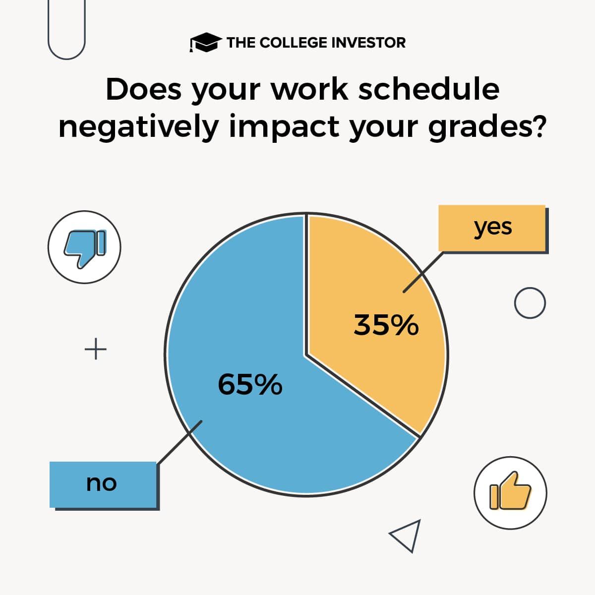 CollegeInvestor_1200x1200_6_Infographics_-_Working_In_College students choose to work survey results