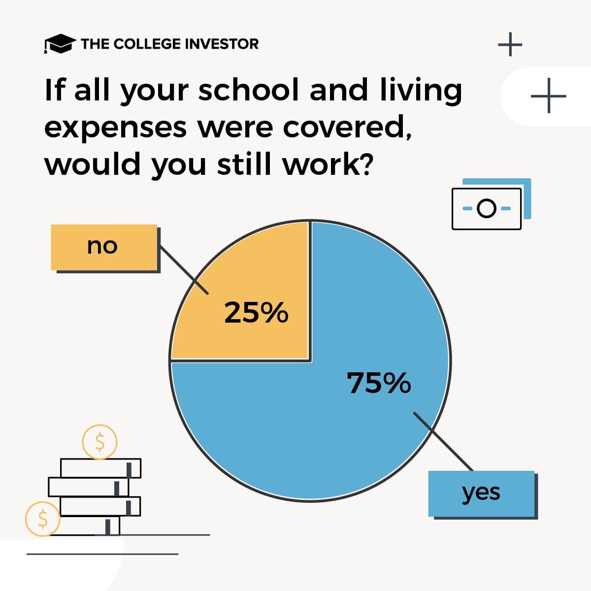 CollegeInvestor_1200x1200_7_Infographics_-_Working_In_College students choose to work survey results