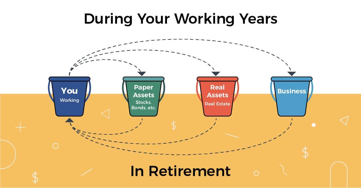 CoM_1200x628__4_Buckets_Of_Investing_Illustration Passive Income Ideas: Buckets Of Investing Infographic