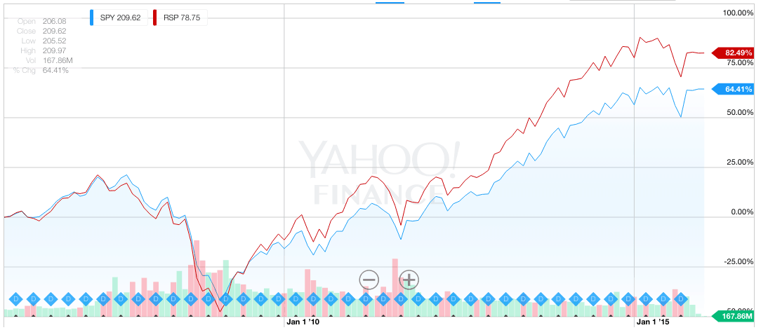 10 Year Return RSP vs SP500 10 Year Return RSP vs SPY