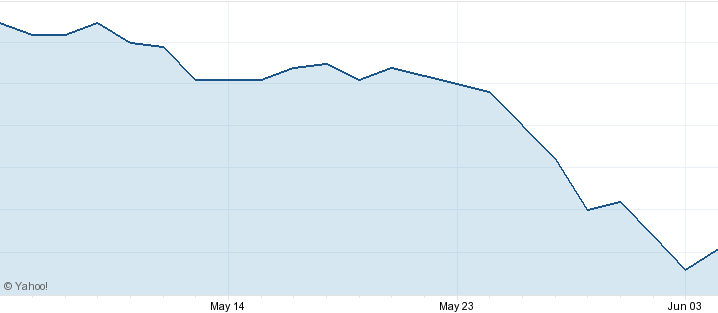 ACG Sell Off Book value example: ACG Sell Off