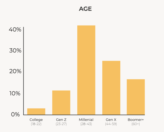 Age The College Investor Reader Age