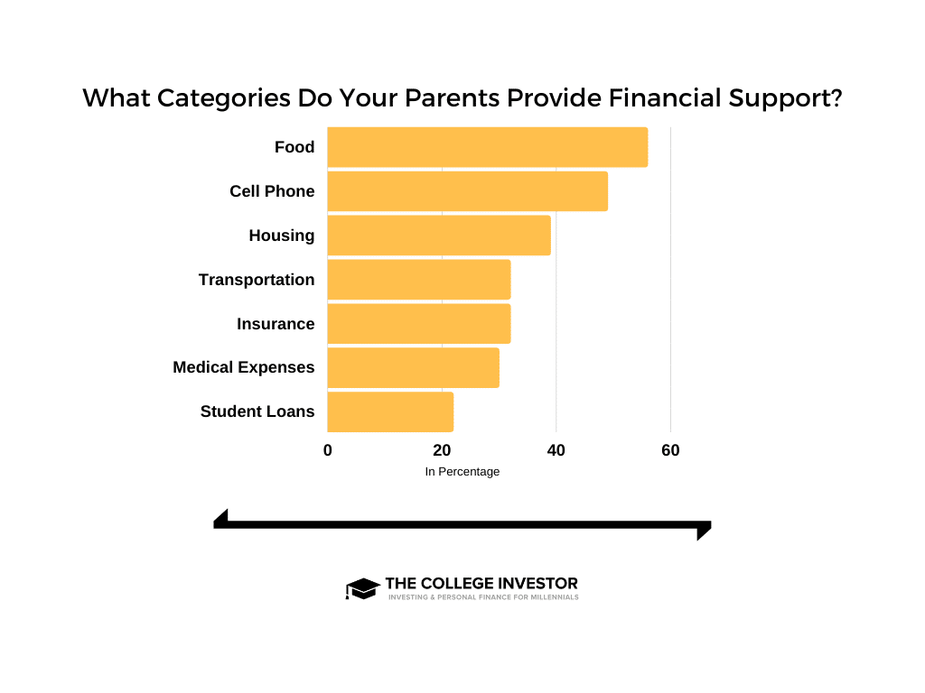 Categories Of Support A chart showing which categories millennials receive the most support in.