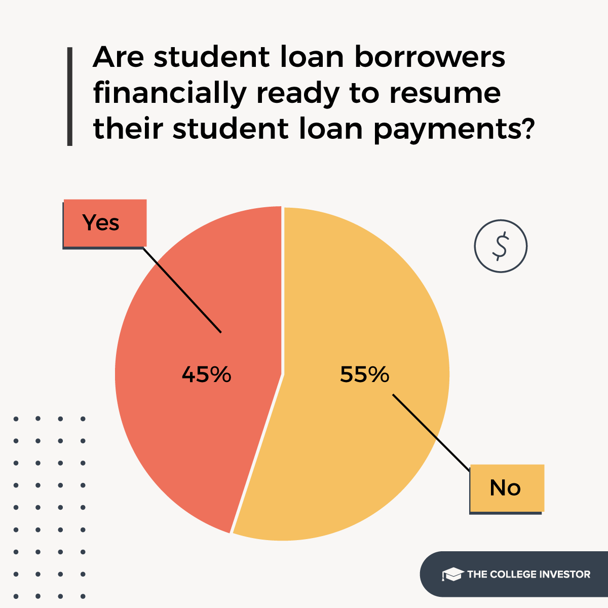CollegeInvestor_1200x1200_1_Infographics_Student_Loan_Survey_Infographics 55% of student loan borrowers are not financially ready to resume payments