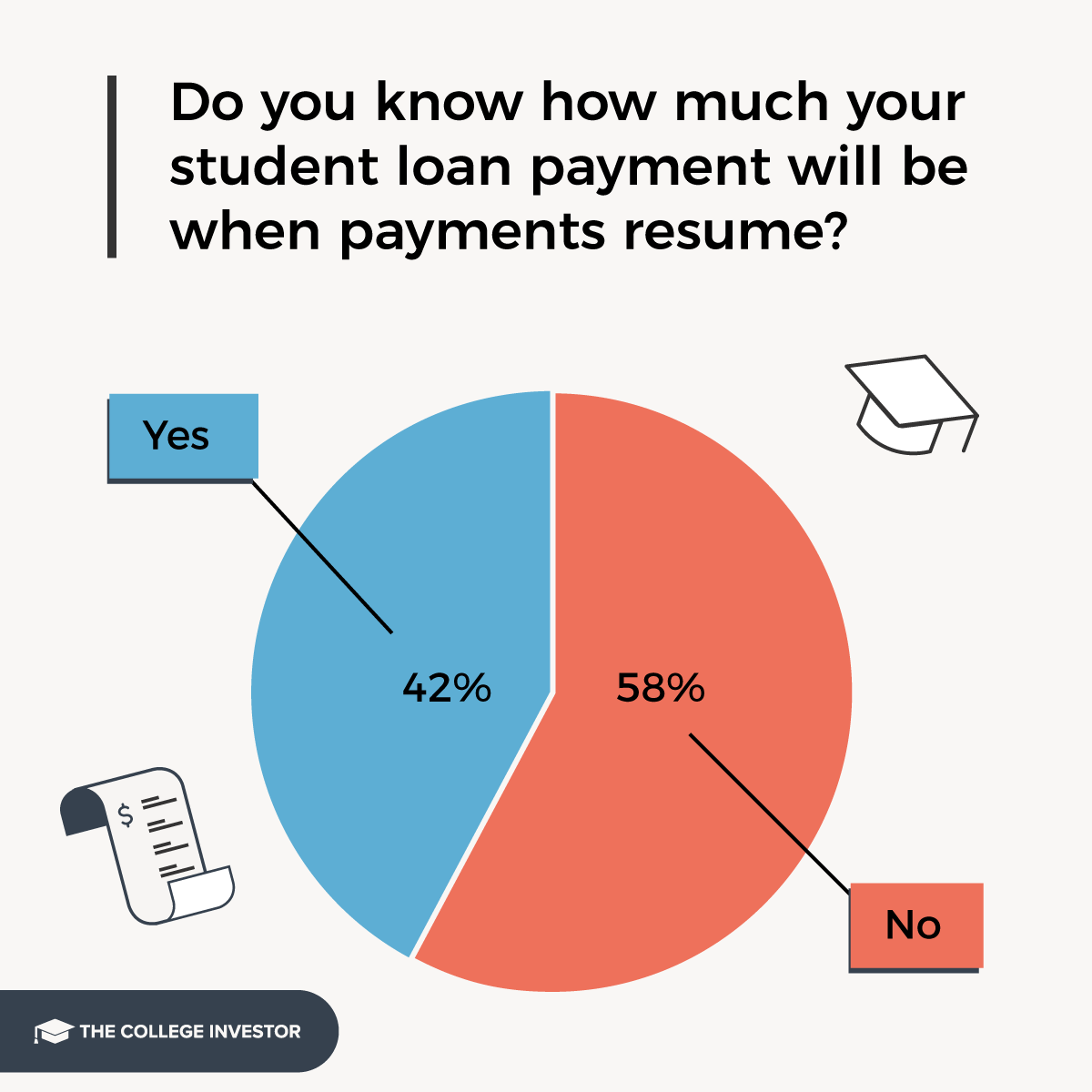 CollegeInvestor_1200x1200_2_Infographics_Student_Loan_Survey_Infographics Most borrowers don't know what their student loan payments will be