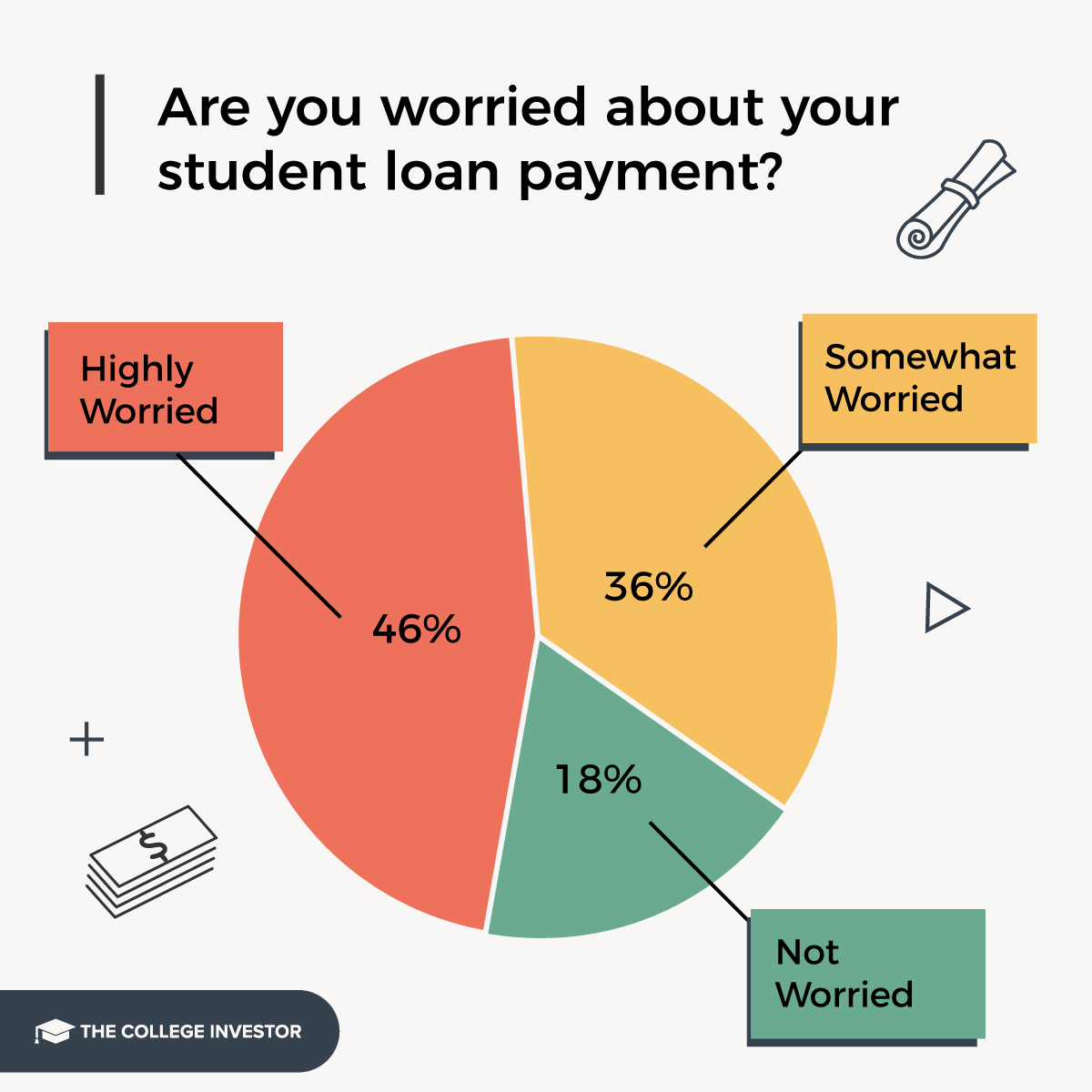CollegeInvestor_1200x1200_3_Infographics_Student_Loan_Survey_Infographics 82% of borrowers are worried about their loan payments.