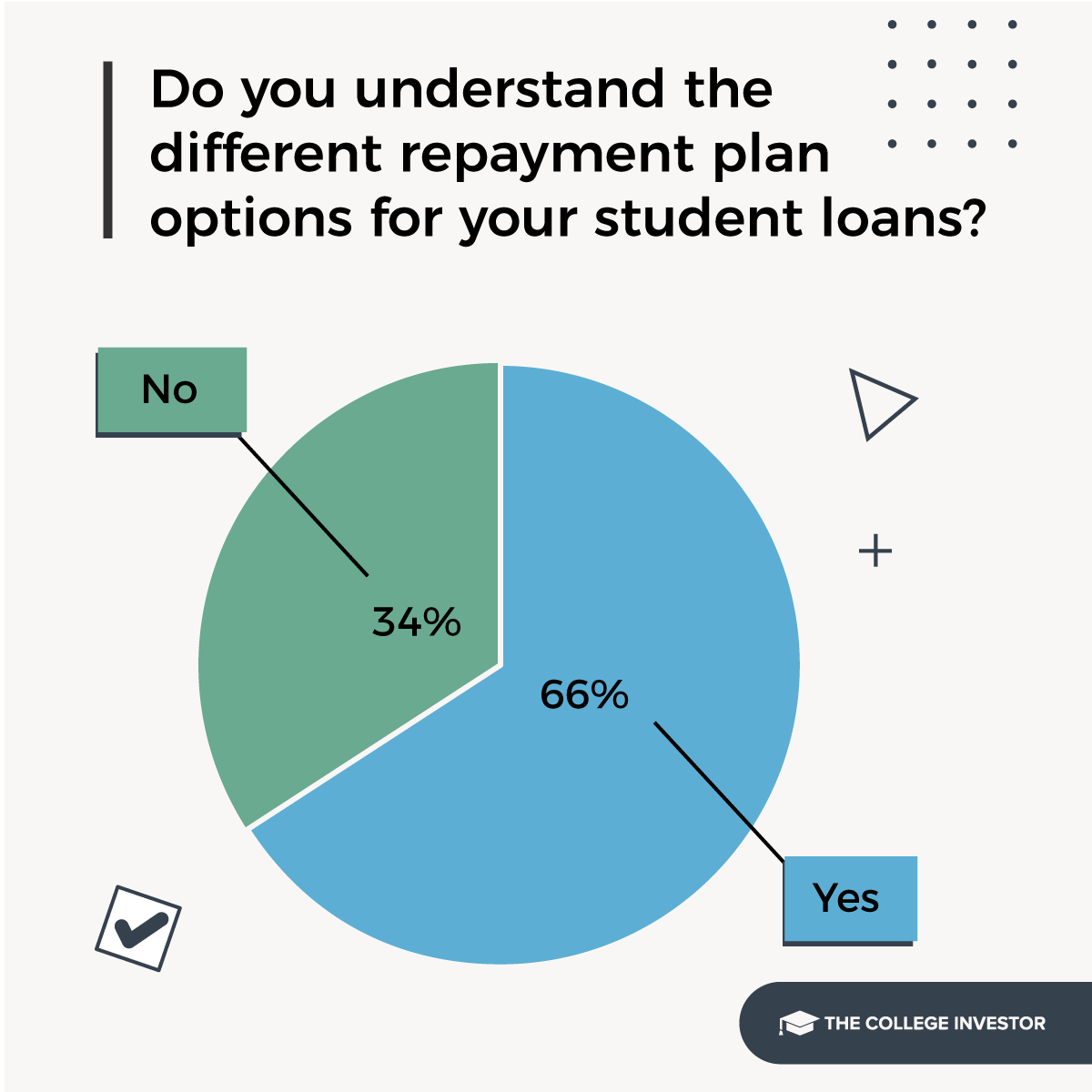 CollegeInvestor_1200x1200_4_Infographics_Student_Loan_Survey_Infographics one-third of student loan borrowers don't know about different repayment plans