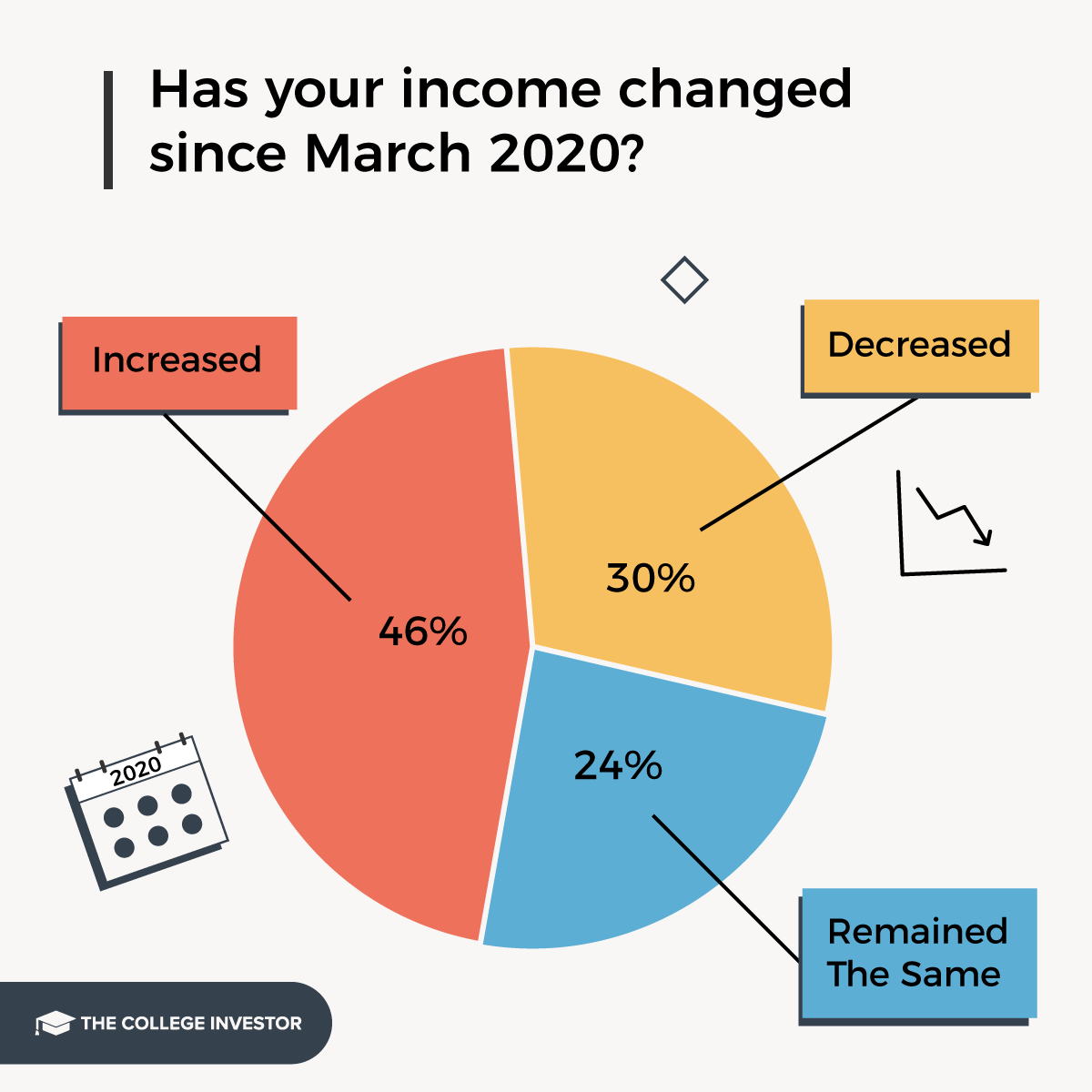 CollegeInvestor_1200x1200_6_Infographics_Student_Loan_Survey_Infographics The majority of student loan borrowers have not seen their income increase since March 2020