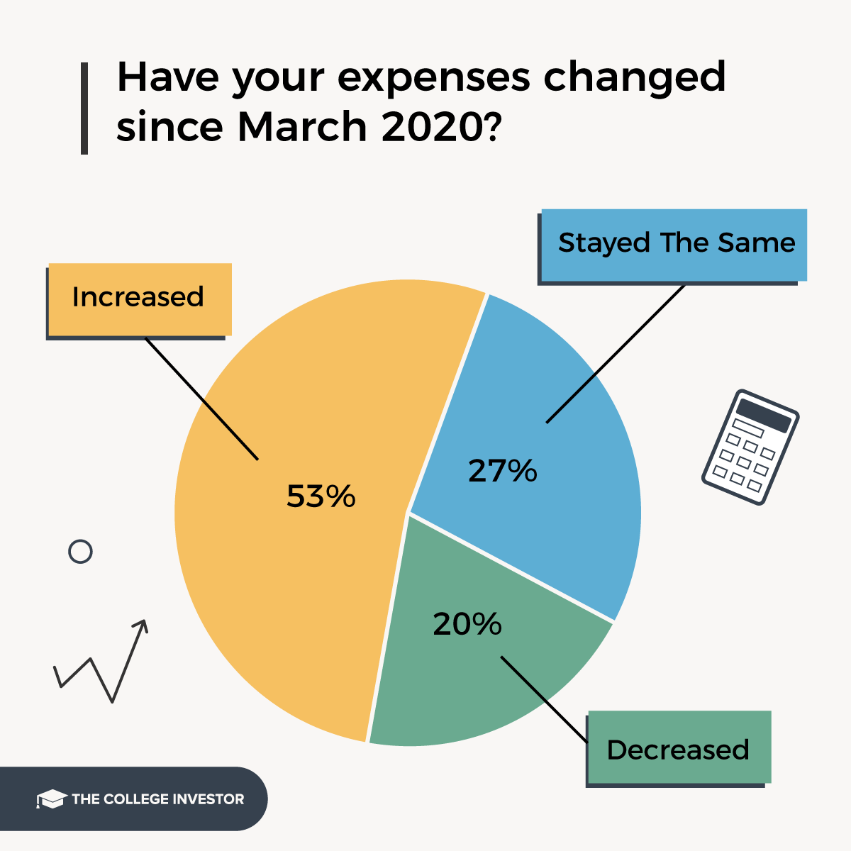 CollegeInvestor_1200x1200_7_Infographics_Student_Loan_Survey_Infographics The majority of student loan borrowers have seen their expenses increase.