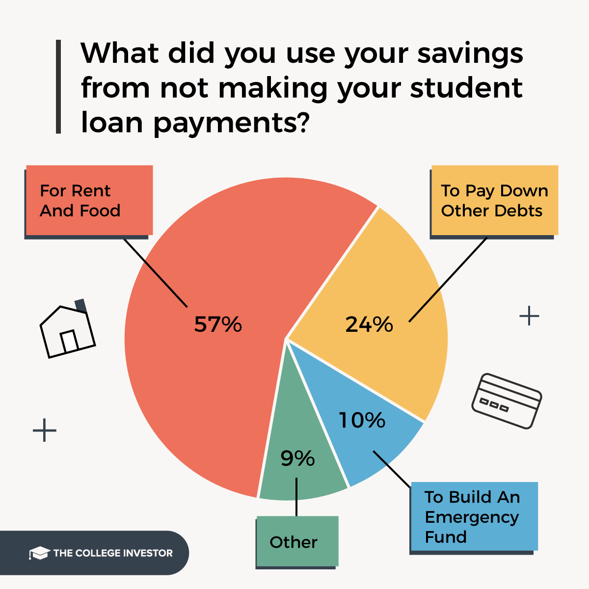CollegeInvestor_1200x1200_8_Infographics_Student_Loan_Survey_Infographics What did borrowers use their student loan savings for