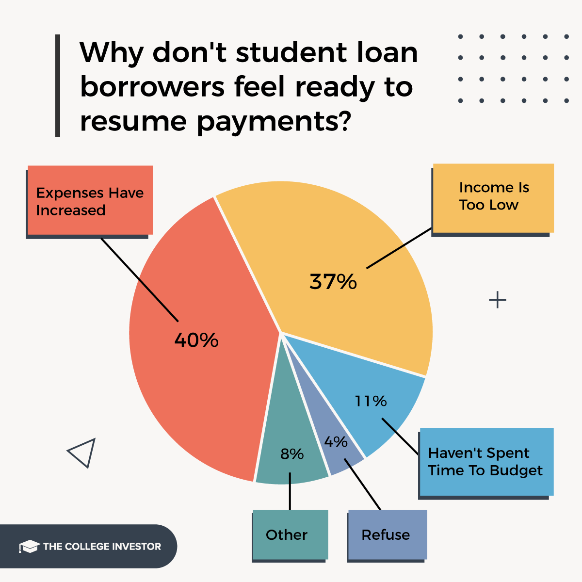CollegeInvestor_1200x1200_9_Infographics_Student_Loan_Survey_Infographics Why don't student loan borrowers feel ready to resume payments