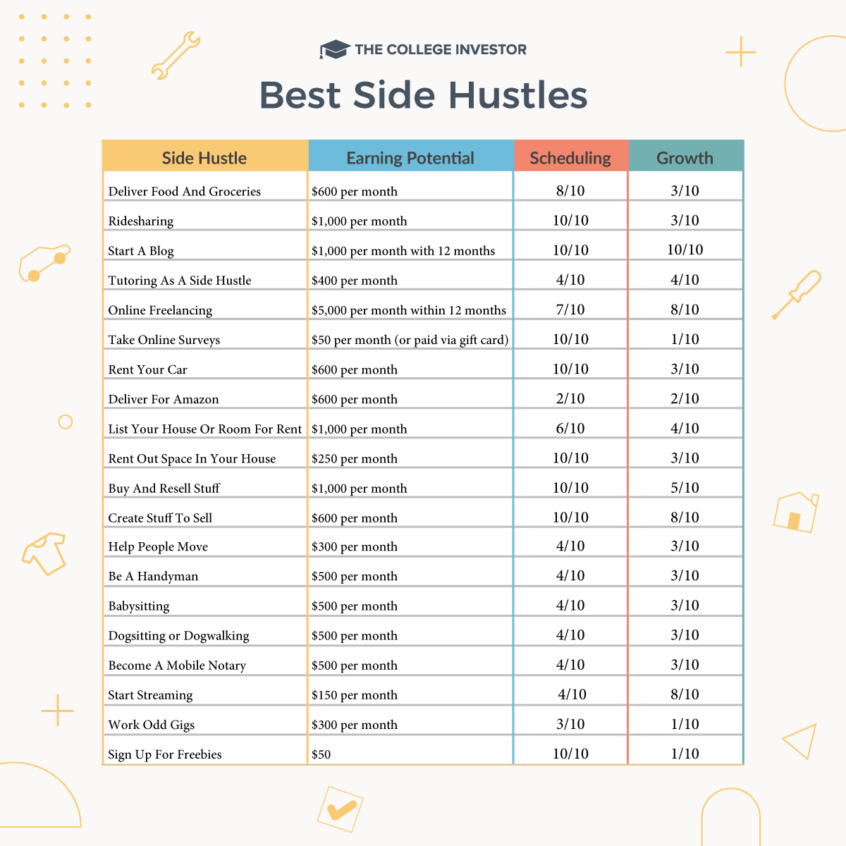 CollegeInvestor_1200x1200__Infographic_-__Best_Side_Hustles Best Side Hustles Infographic