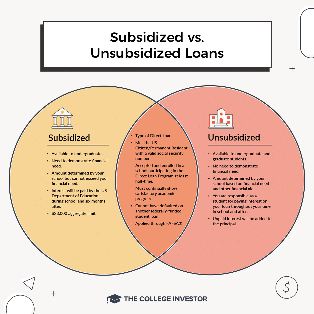 CollegeInvestor_1200x1200__Infographic_-Subsidized_vs_Unsubsidized_Loans (1) Subsidized vs Unsubsidized Student Loans Infographic