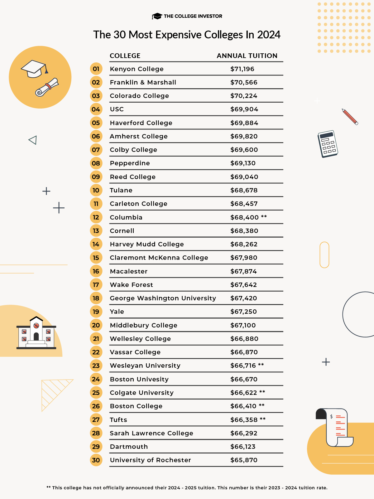 CollegeInvestor_1200x1600_Infographic_30_Most_Expensive_Colleges_In_2024-updated Most Expensive Colleges In 2024 Infographic