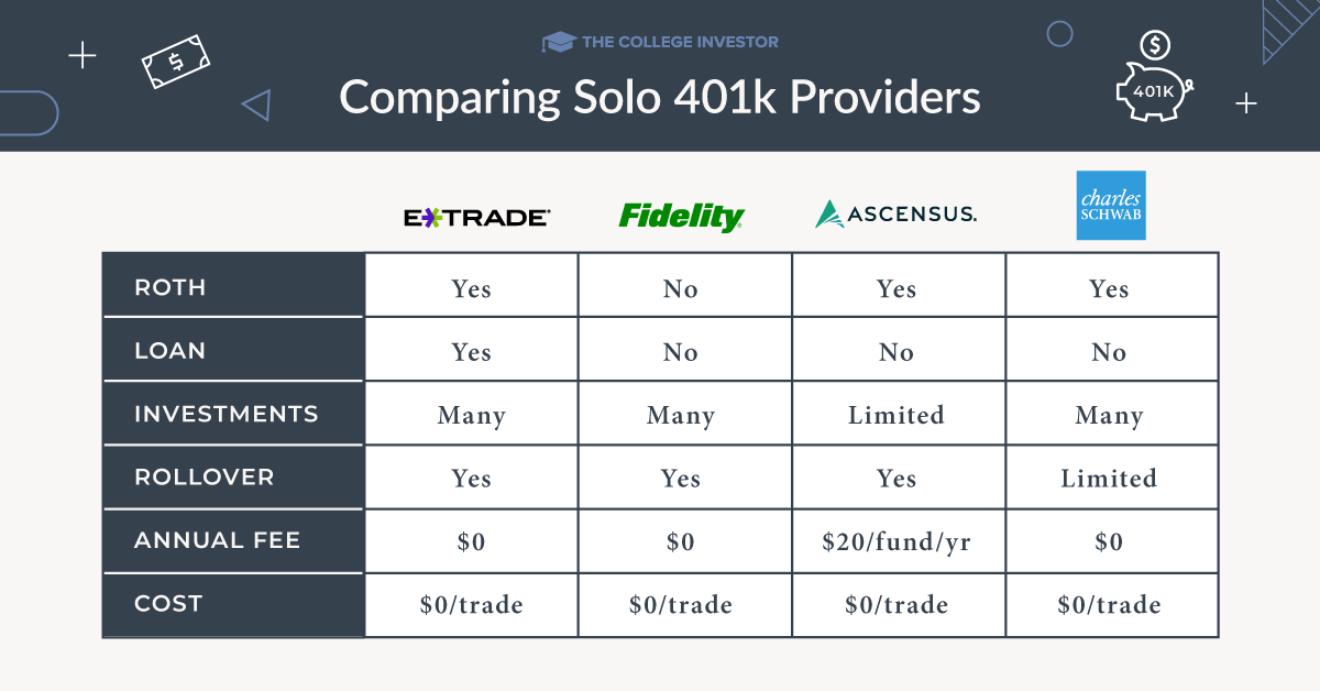 CollegeInvestor_1200x628_Infographic_Solo_401k_Chart Individual Solo 401k Provider Comparison Chart