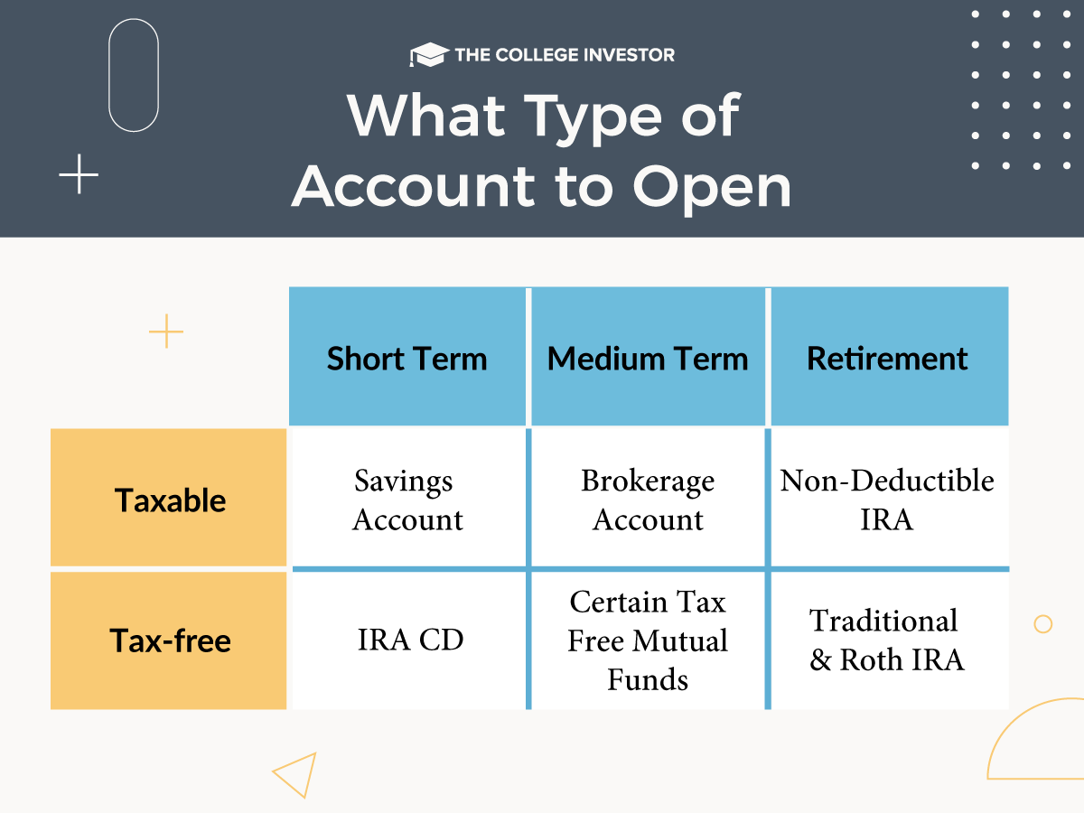 CollegeInvestor_1200x900__Infographic_-_What_Type_of_Account_to_Open What Type Of Investing Account To Open