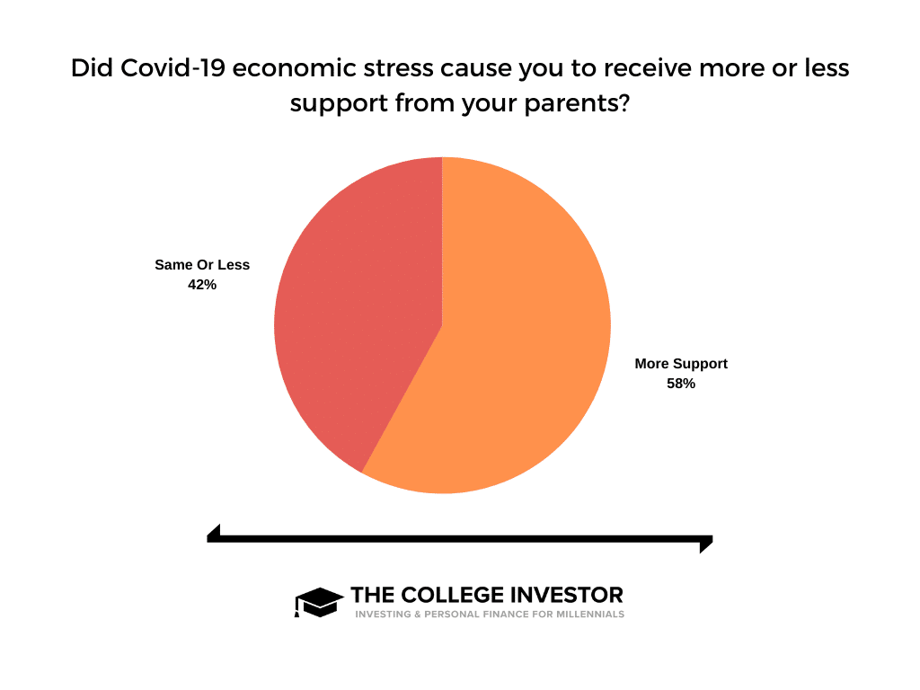 Covid Support A chart showing how Covid-19 has increased support from parents.