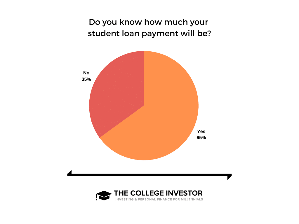Do You Know Your Loan Payment Amount Survey showing how many student loan borrowers know what their student loan payment will be