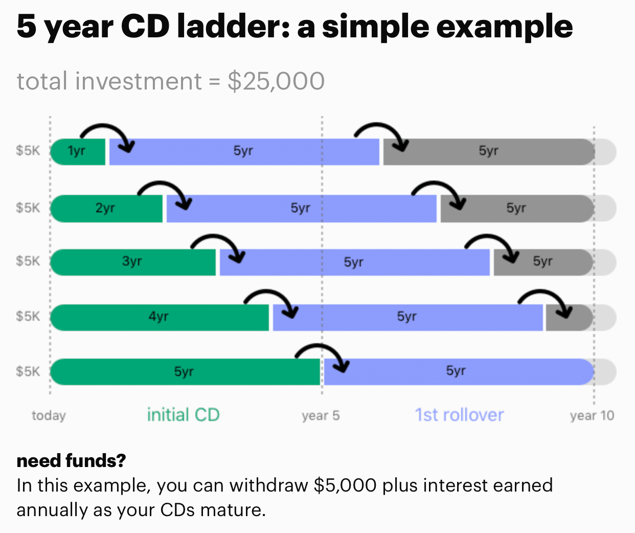 Citizens Access Bank CD Ladder Citizens Access Bank Review: CD Ladder