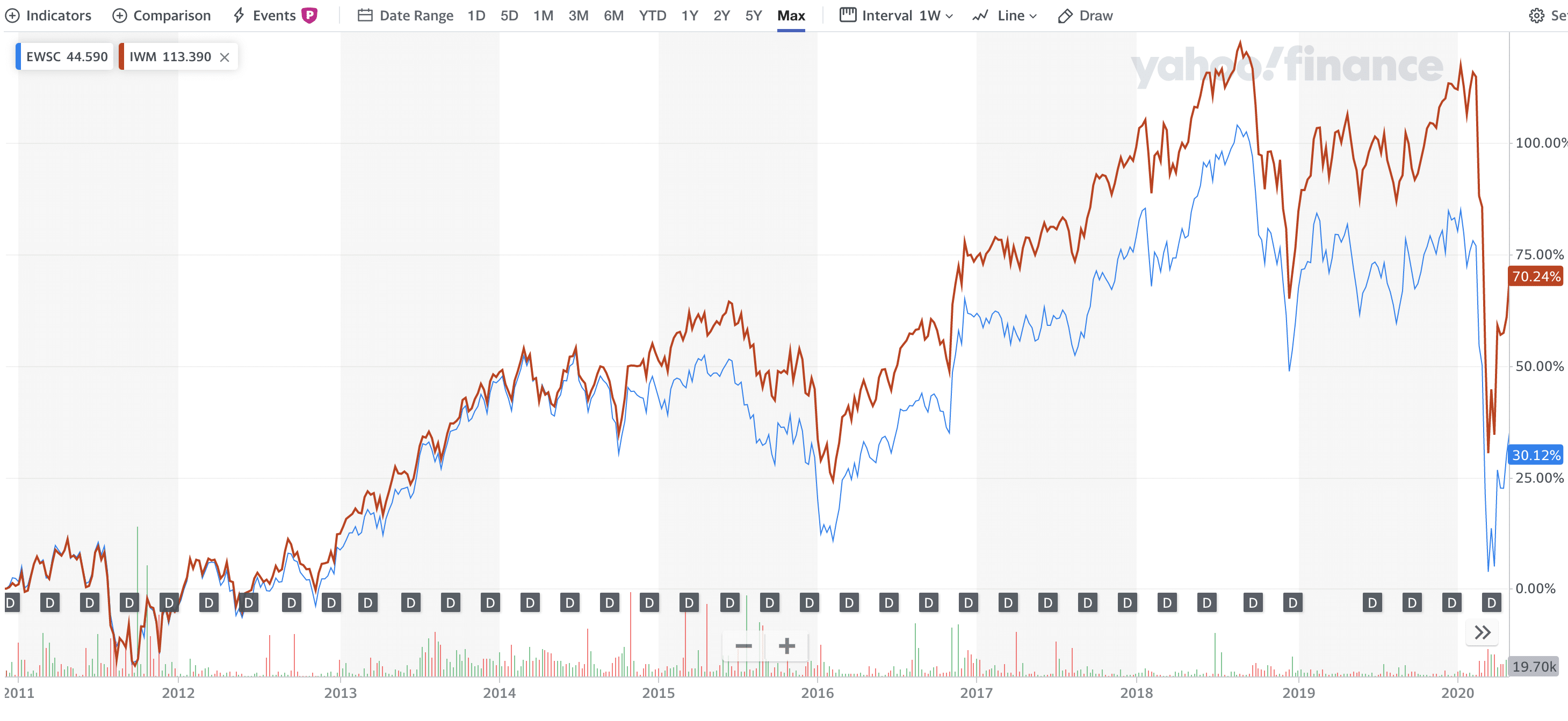 EWSC vs IWM EWSC vs IWM