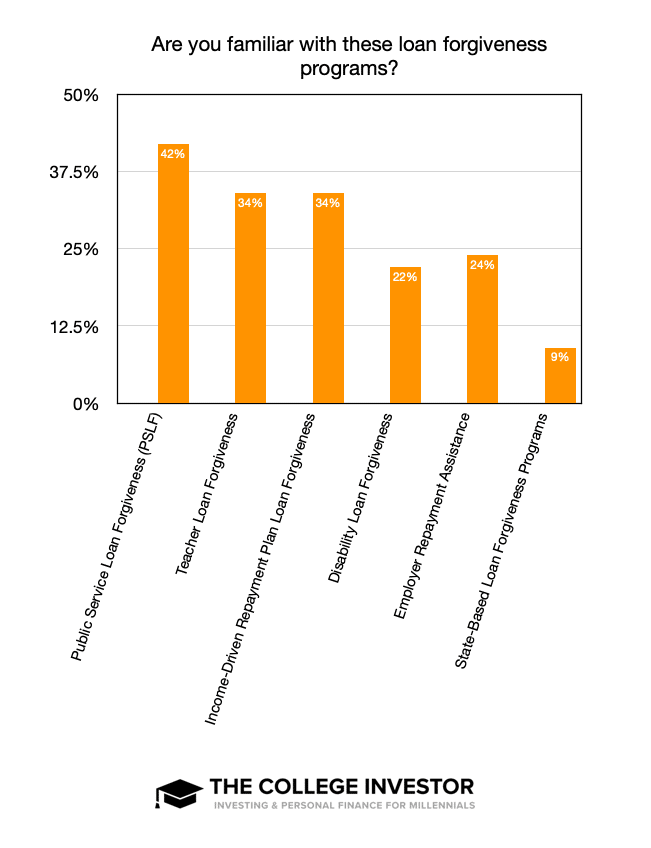Familiar With Loan Forgiveness Programs Familiar With Loan Forgiveness Programs