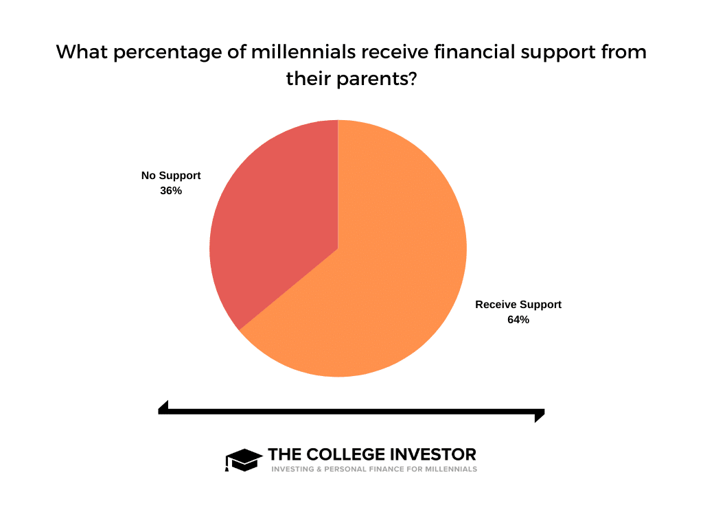 Financial Support Overall A chart showing what percentage of millennials receive finanical support from their parents.