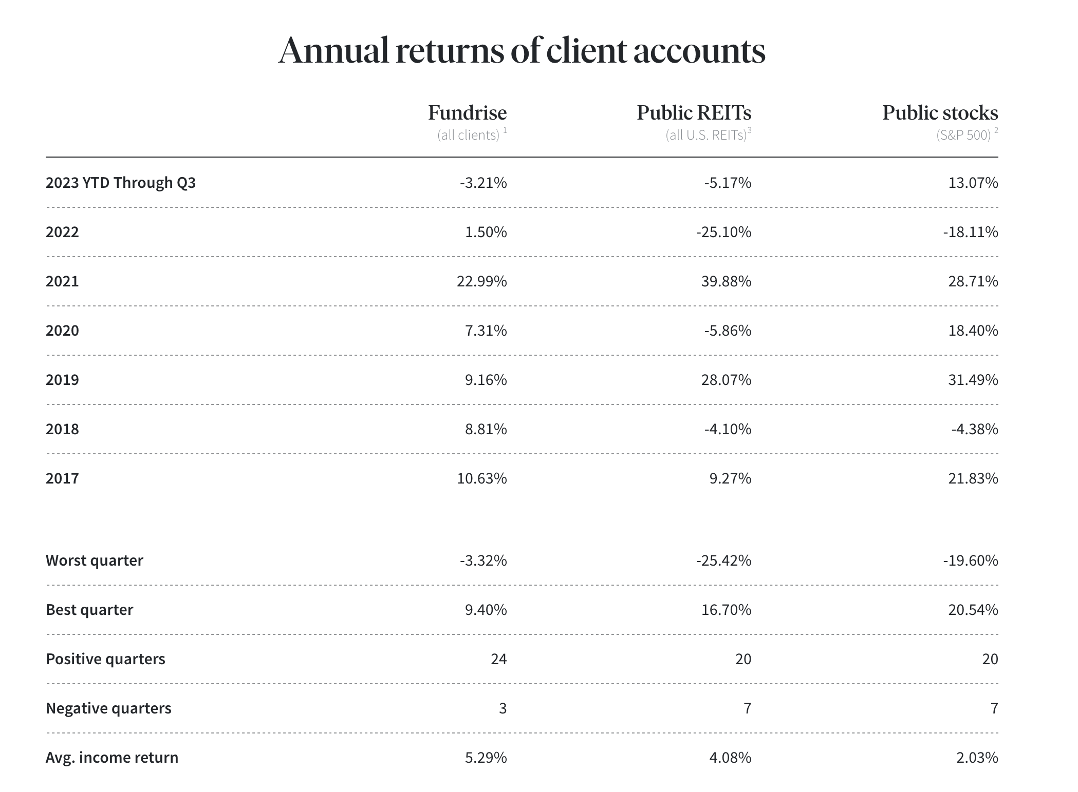 Fundrise Annual Returns Through 2023 Fundrise Annual Returns Through 2023