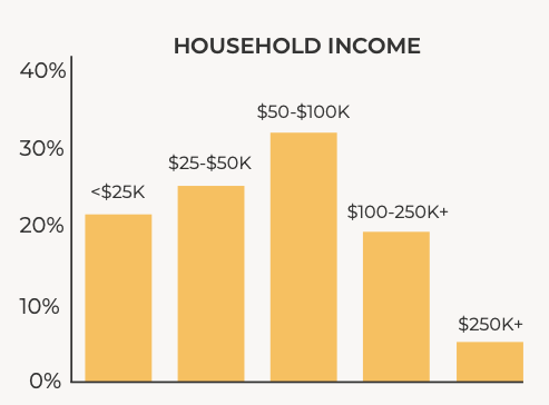 Household Income The College Investor Reader Household Income