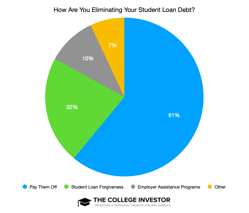 How Are You Eliminating Your Student Loan Debt How Are You Eliminating Your Student Loan Debt