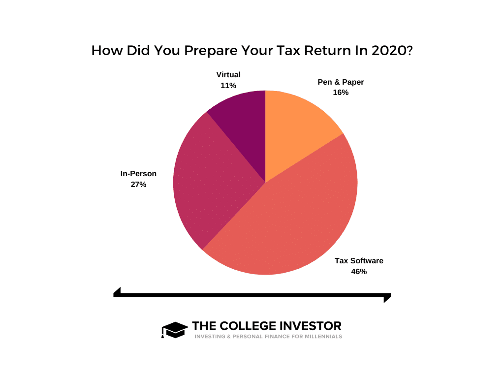 How Did You Prepare Your Tax Return Overall State Return Pricing