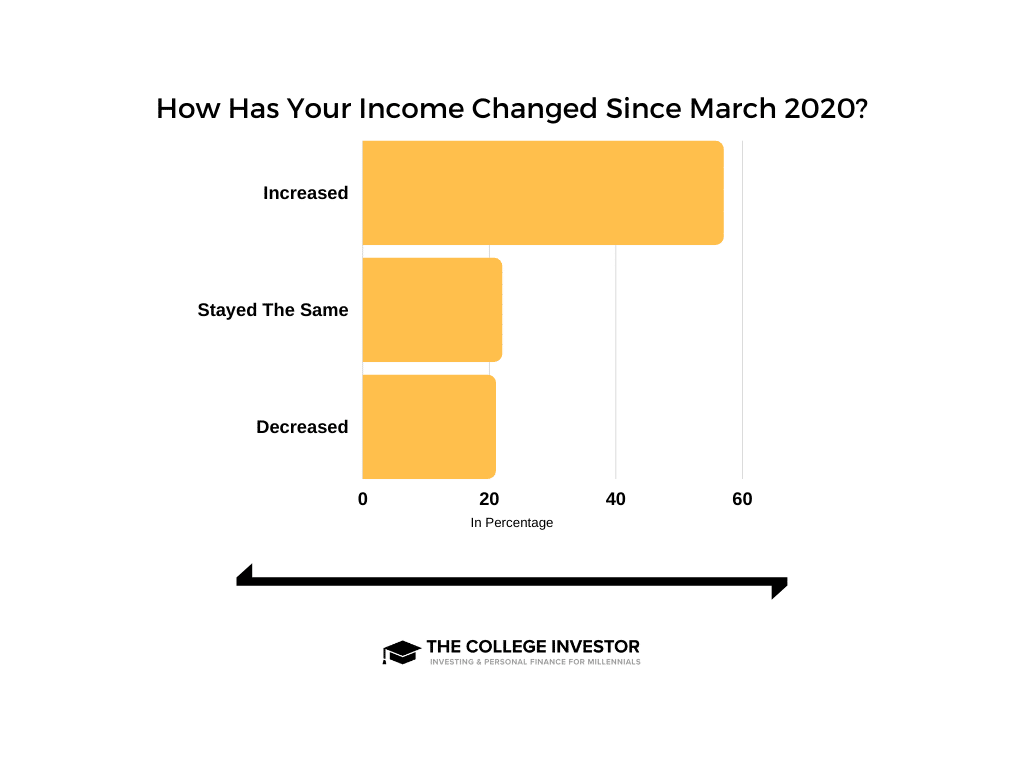 How Has Your Income Changed Survey about how income has changed for student loan borrowers