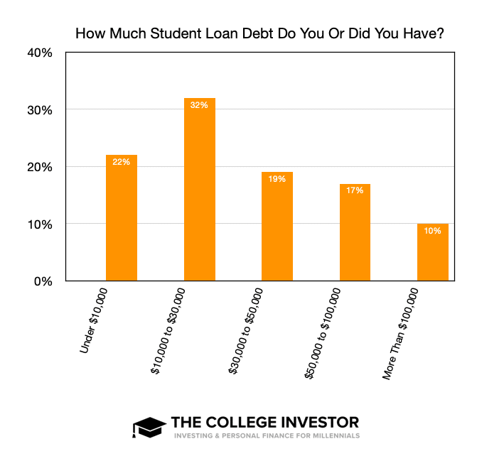 How Much Student Loan Debt How Much Student Loan Debt