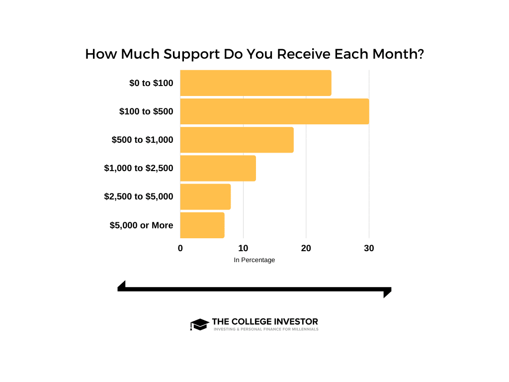 How Much Support Each Month A chart showing how much monetary support millennials receive from their parents.