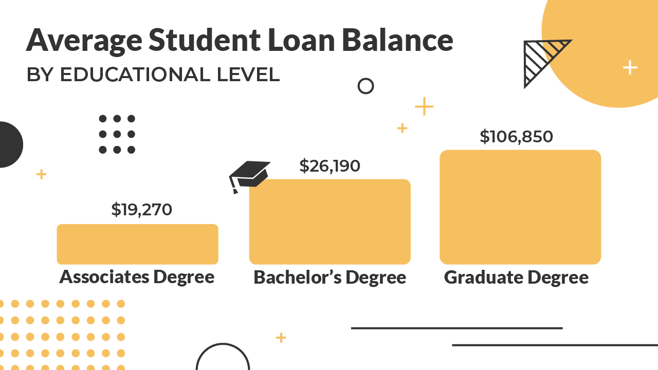 Infographic_-_Average_Student_Loan_Balance_By_Educational_Level-01 Average Student Loan Balance By Educational Level