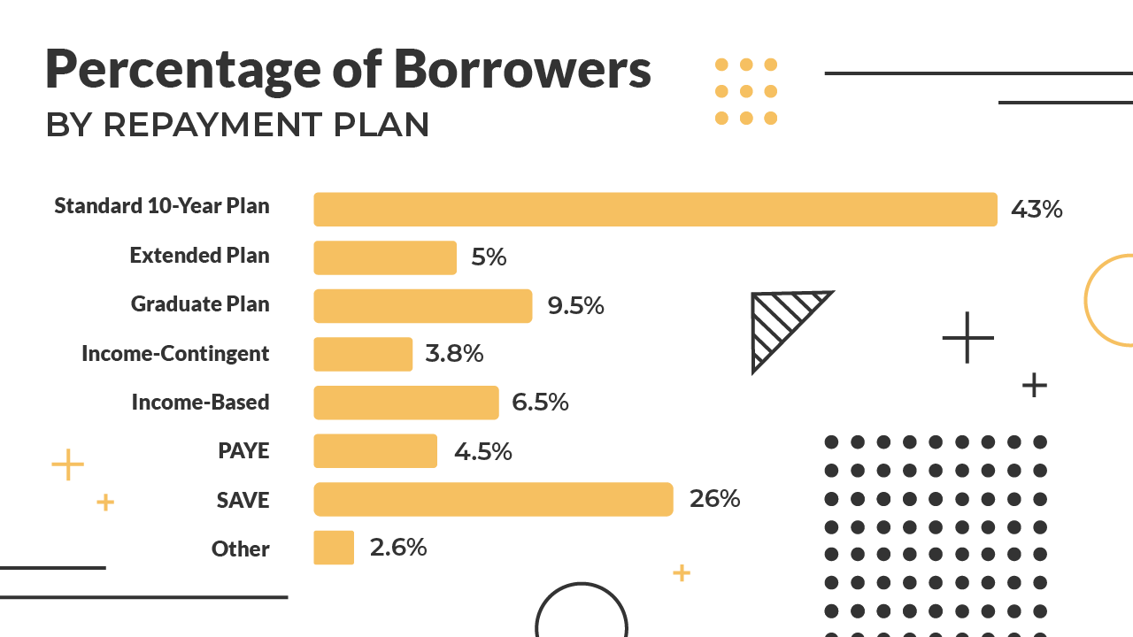 Infographic_-_Percentage_Of_Borrowers_By_Repayment_Plan-01 Percentage of Borrowers Enrolled In each Repayment Plan