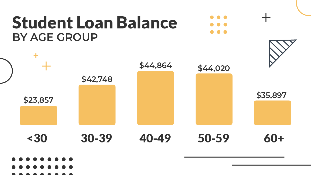 Infographic_-_Student_Loan_Balance_By_Age_Group-01 Student Loan Balance By Age Group