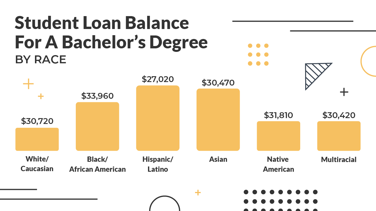 Infographic_-_Student_Loan_Balance_By_Race_And_Ethnicity-01 Student Loan Balance By Race And Ethnicity