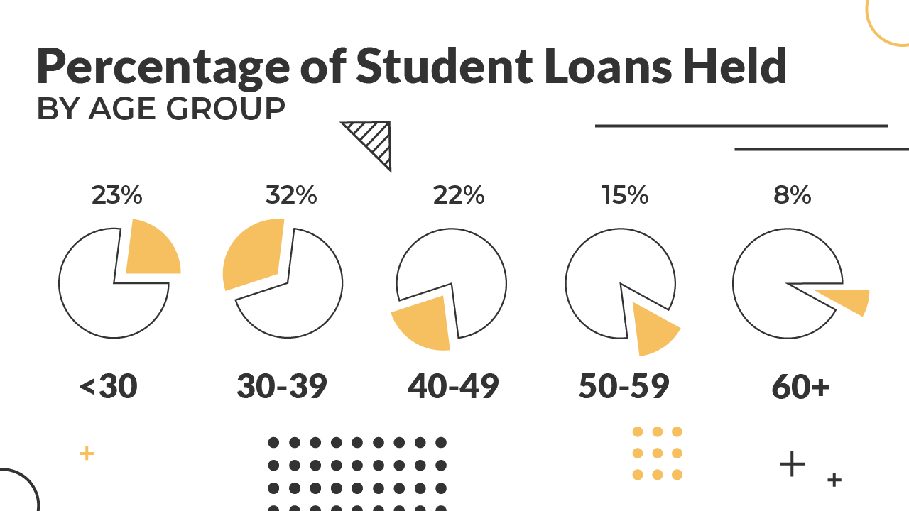 Infographic_-_Student_Loans_By_Age_Group-01 Percentage of Student Loans Held By Age Group