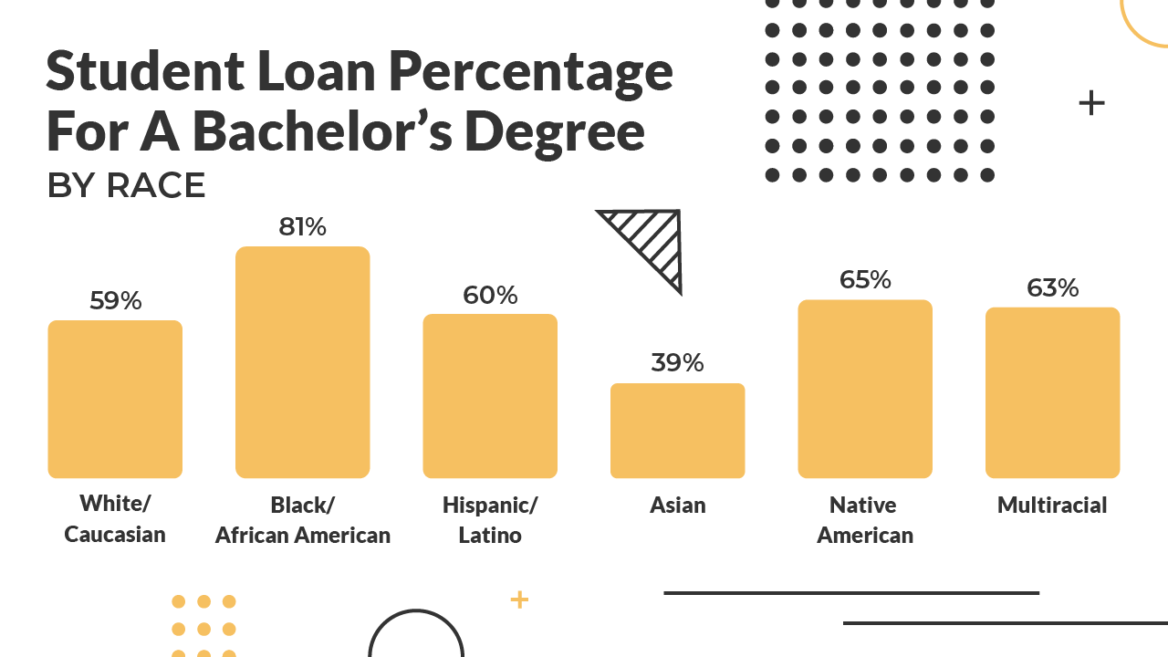 Infographic_-_Student_Loans_By_Race_And_Ethnicity-01 Percentage of Undergraduates With Student Loan Debt By Race